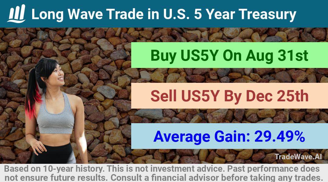 trade seasonals is a Seasonal Analytics Environment that helps inestors and traders find and analyze patterns based on time of the year. this is done by testing a date range for a financial instrument. Algoirthm also finds the top 10 opportunities daily. tradewave.ai