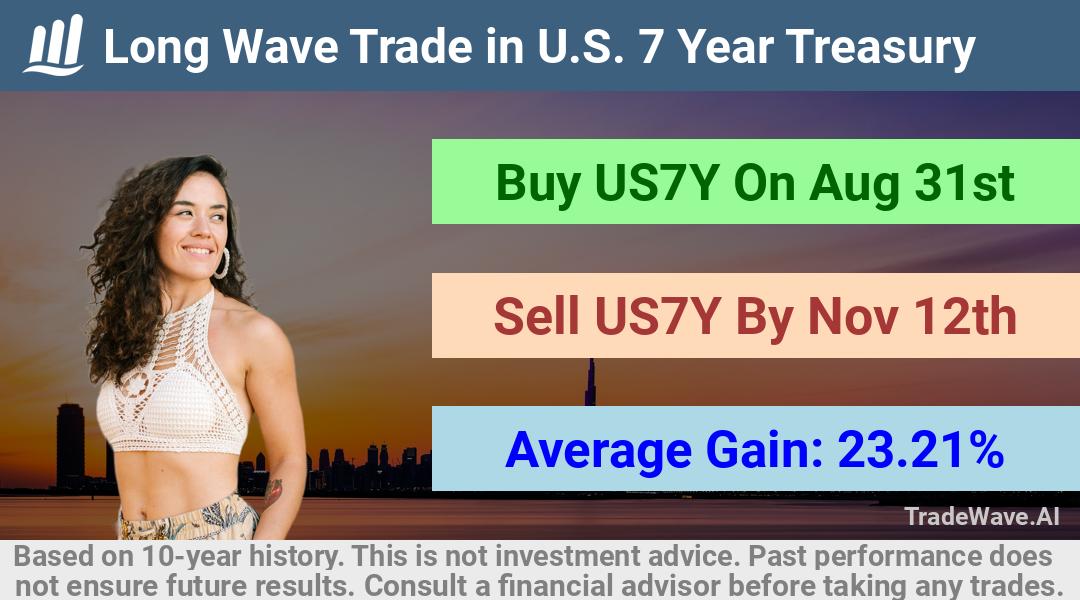 trade seasonals is a Seasonal Analytics Environment that helps inestors and traders find and analyze patterns based on time of the year. this is done by testing a date range for a financial instrument. Algoirthm also finds the top 10 opportunities daily. tradewave.ai