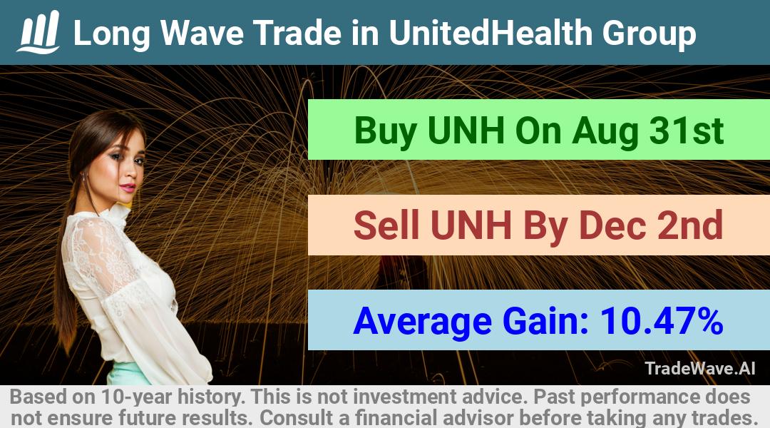 trade seasonals is a Seasonal Analytics Environment that helps inestors and traders find and analyze patterns based on time of the year. this is done by testing a date range for a financial instrument. Algoirthm also finds the top 10 opportunities daily. tradewave.ai