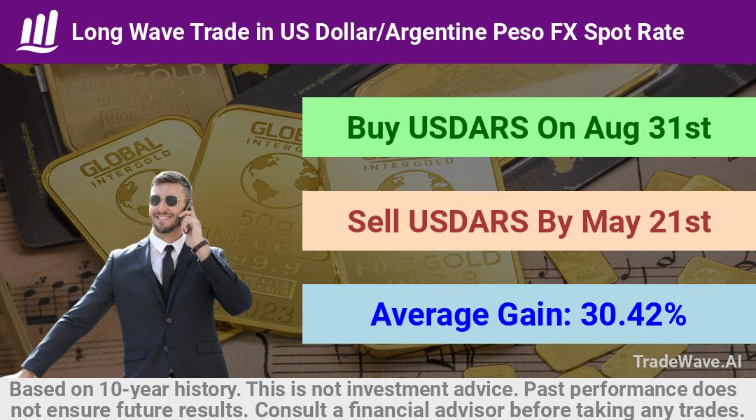 trade seasonals is a Seasonal Analytics Environment that helps inestors and traders find and analyze patterns based on time of the year. this is done by testing a date range for a financial instrument. Algoirthm also finds the top 10 opportunities daily. tradewave.ai