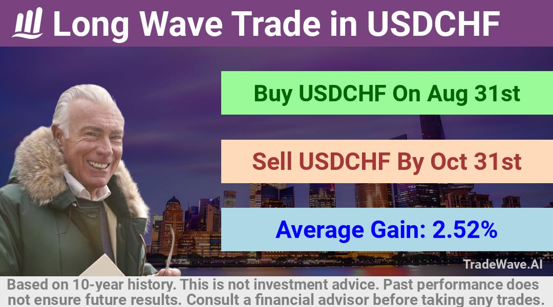 trade seasonals is a Seasonal Analytics Environment that helps inestors and traders find and analyze patterns based on time of the year. this is done by testing a date range for a financial instrument. Algoirthm also finds the top 10 opportunities daily. tradewave.ai