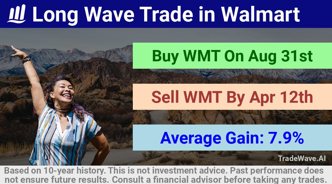 trade seasonals is a Seasonal Analytics Environment that helps inestors and traders find and analyze patterns based on time of the year. this is done by testing a date range for a financial instrument. Algoirthm also finds the top 10 opportunities daily. tradewave.ai