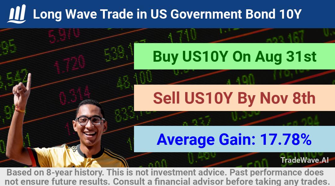 trade seasonals is a Seasonal Analytics Environment that helps inestors and traders find and analyze patterns based on time of the year. this is done by testing a date range for a financial instrument. Algoirthm also finds the top 10 opportunities daily. tradewave.ai