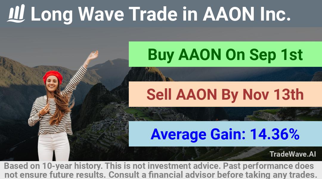 trade seasonals is a Seasonal Analytics Environment that helps inestors and traders find and analyze patterns based on time of the year. this is done by testing a date range for a financial instrument. Algoirthm also finds the top 10 opportunities daily. tradewave.ai