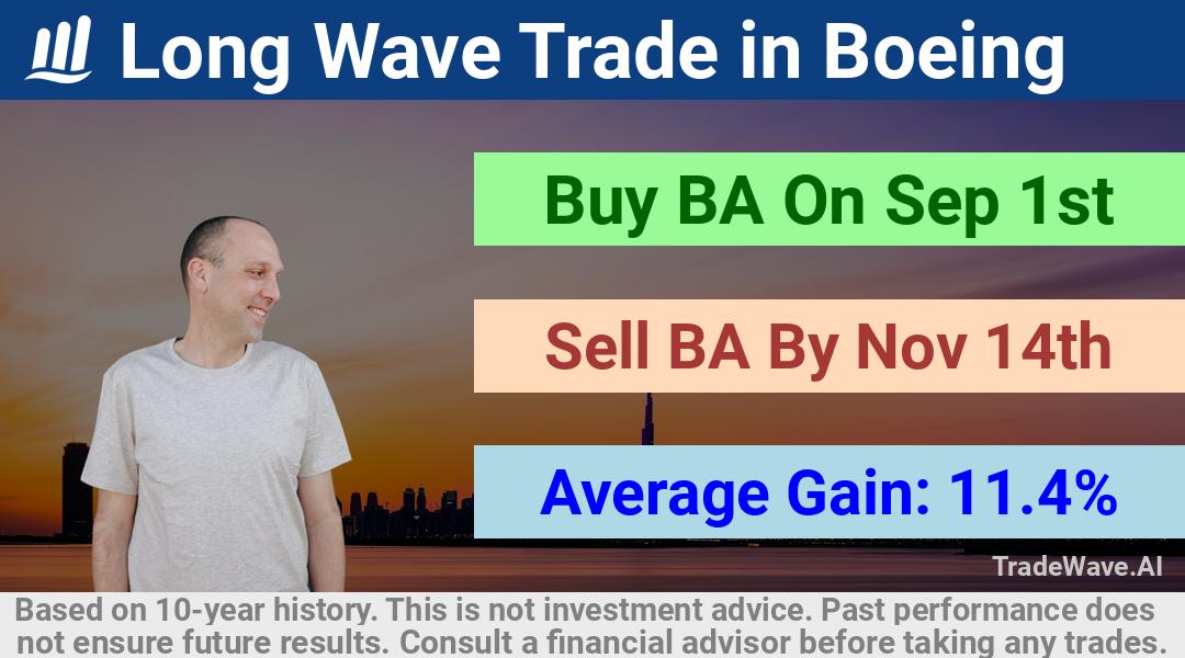 trade seasonals is a Seasonal Analytics Environment that helps inestors and traders find and analyze patterns based on time of the year. this is done by testing a date range for a financial instrument. Algoirthm also finds the top 10 opportunities daily. tradewave.ai