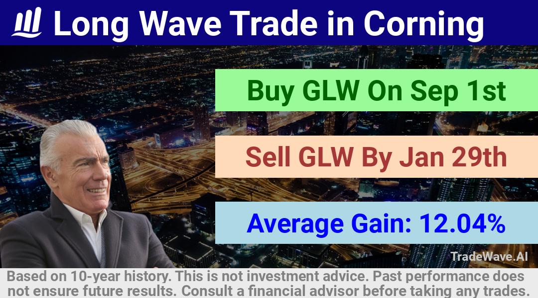 trade seasonals is a Seasonal Analytics Environment that helps inestors and traders find and analyze patterns based on time of the year. this is done by testing a date range for a financial instrument. Algoirthm also finds the top 10 opportunities daily. tradewave.ai