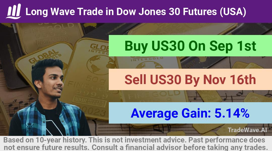 trade seasonals is a Seasonal Analytics Environment that helps inestors and traders find and analyze patterns based on time of the year. this is done by testing a date range for a financial instrument. Algoirthm also finds the top 10 opportunities daily. tradewave.ai