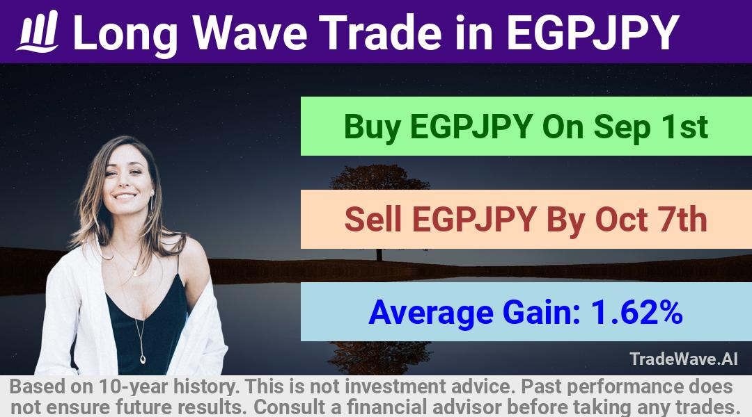 trade seasonals is a Seasonal Analytics Environment that helps inestors and traders find and analyze patterns based on time of the year. this is done by testing a date range for a financial instrument. Algoirthm also finds the top 10 opportunities daily. tradewave.ai