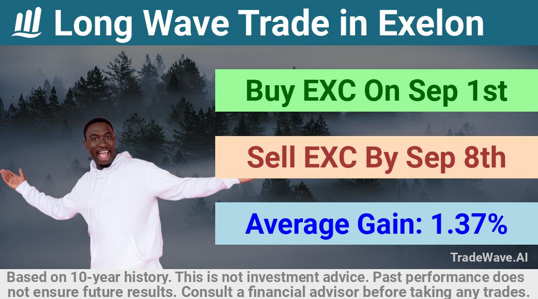 trade seasonals is a Seasonal Analytics Environment that helps inestors and traders find and analyze patterns based on time of the year. this is done by testing a date range for a financial instrument. Algoirthm also finds the top 10 opportunities daily. tradewave.ai