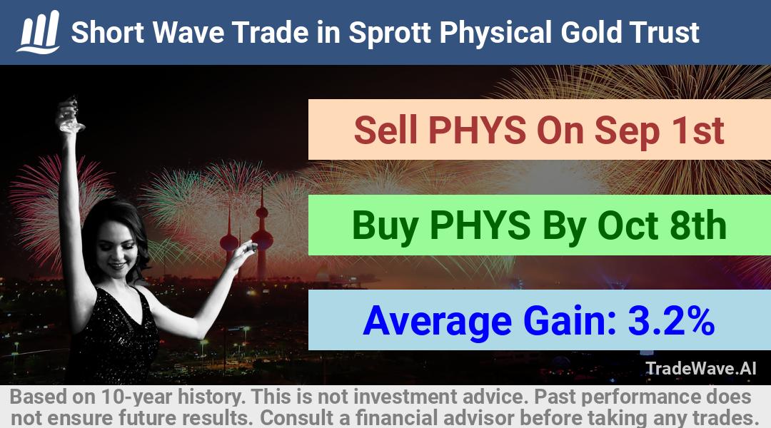 trade seasonals is a Seasonal Analytics Environment that helps inestors and traders find and analyze patterns based on time of the year. this is done by testing a date range for a financial instrument. Algoirthm also finds the top 10 opportunities daily. tradewave.ai