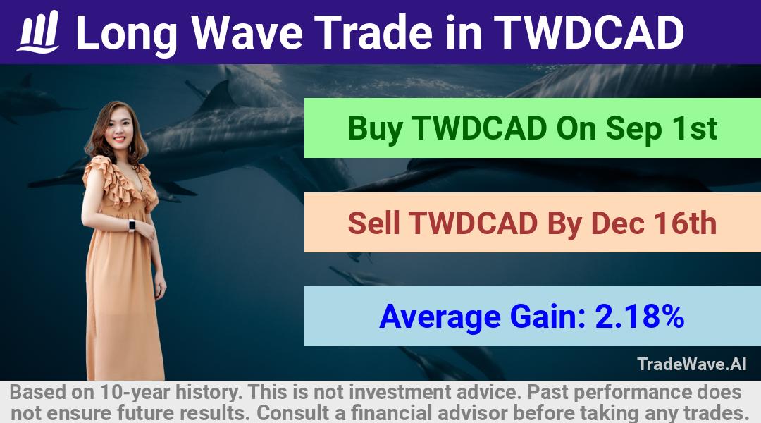 trade seasonals is a Seasonal Analytics Environment that helps inestors and traders find and analyze patterns based on time of the year. this is done by testing a date range for a financial instrument. Algoirthm also finds the top 10 opportunities daily. tradewave.ai