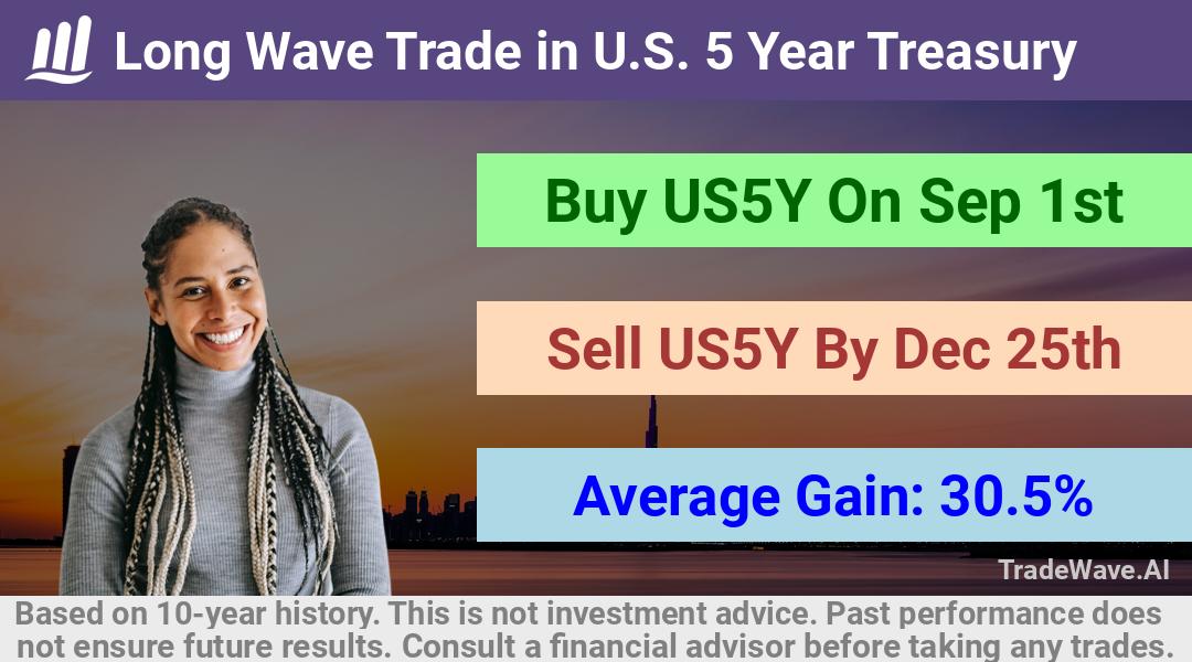 trade seasonals is a Seasonal Analytics Environment that helps inestors and traders find and analyze patterns based on time of the year. this is done by testing a date range for a financial instrument. Algoirthm also finds the top 10 opportunities daily. tradewave.ai