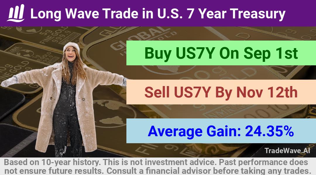 trade seasonals is a Seasonal Analytics Environment that helps inestors and traders find and analyze patterns based on time of the year. this is done by testing a date range for a financial instrument. Algoirthm also finds the top 10 opportunities daily. tradewave.ai