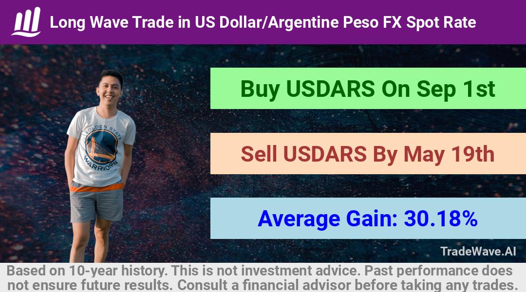 trade seasonals is a Seasonal Analytics Environment that helps inestors and traders find and analyze patterns based on time of the year. this is done by testing a date range for a financial instrument. Algoirthm also finds the top 10 opportunities daily. tradewave.ai