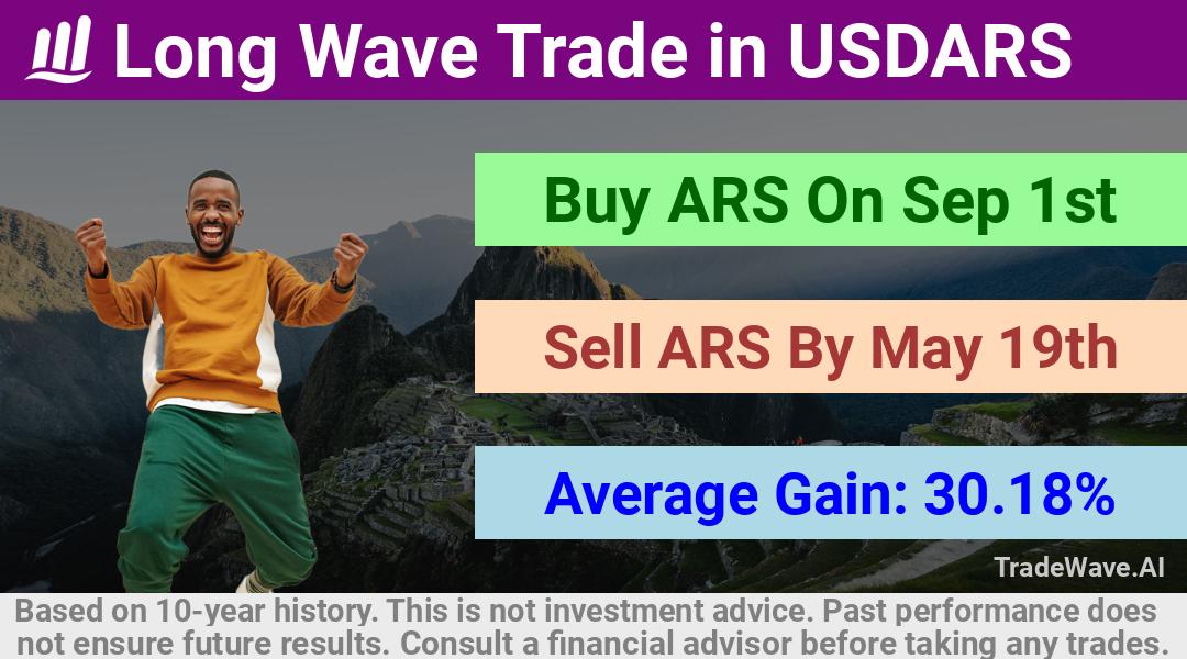 trade seasonals is a Seasonal Analytics Environment that helps inestors and traders find and analyze patterns based on time of the year. this is done by testing a date range for a financial instrument. Algoirthm also finds the top 10 opportunities daily. tradewave.ai