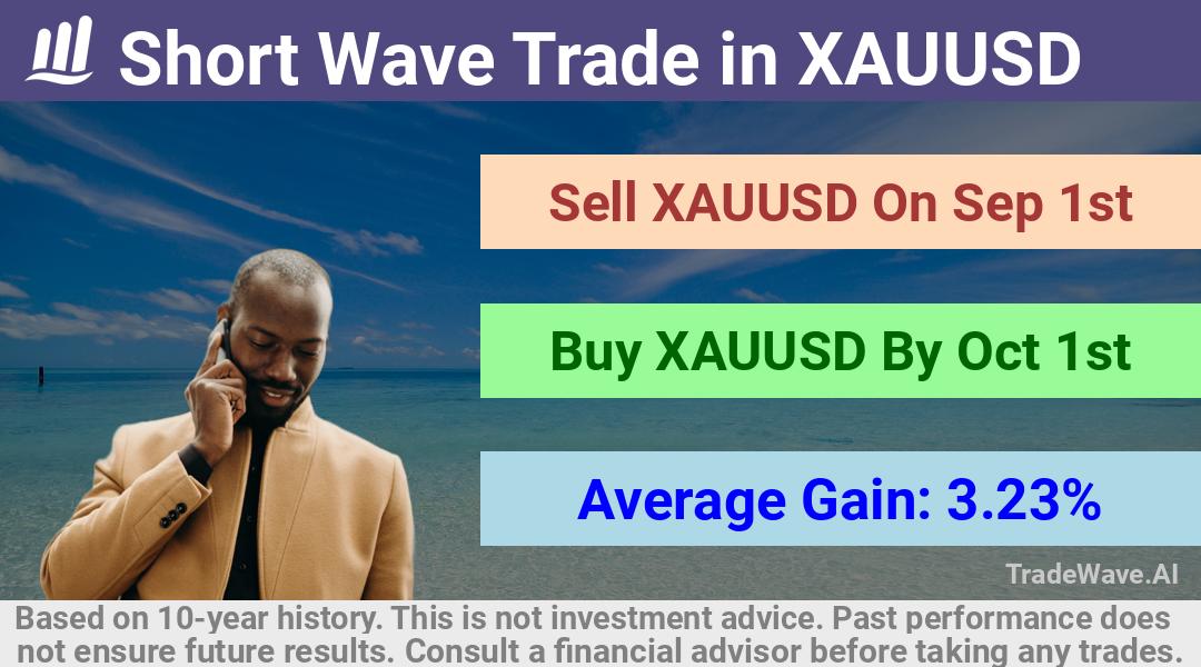 trade seasonals is a Seasonal Analytics Environment that helps inestors and traders find and analyze patterns based on time of the year. this is done by testing a date range for a financial instrument. Algoirthm also finds the top 10 opportunities daily. tradewave.ai