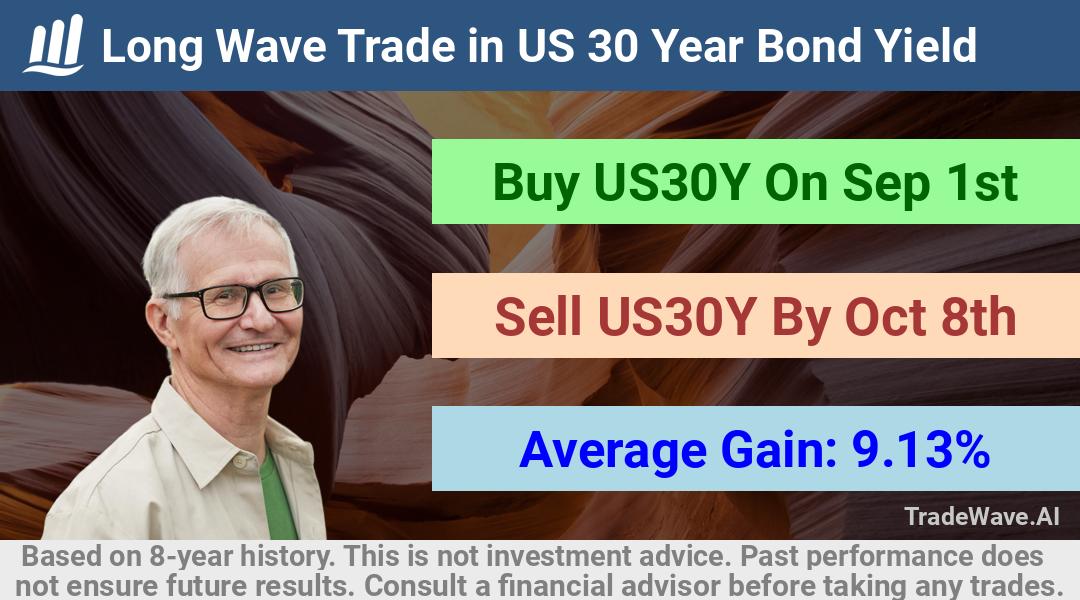 trade seasonals is a Seasonal Analytics Environment that helps inestors and traders find and analyze patterns based on time of the year. this is done by testing a date range for a financial instrument. Algoirthm also finds the top 10 opportunities daily. tradewave.ai