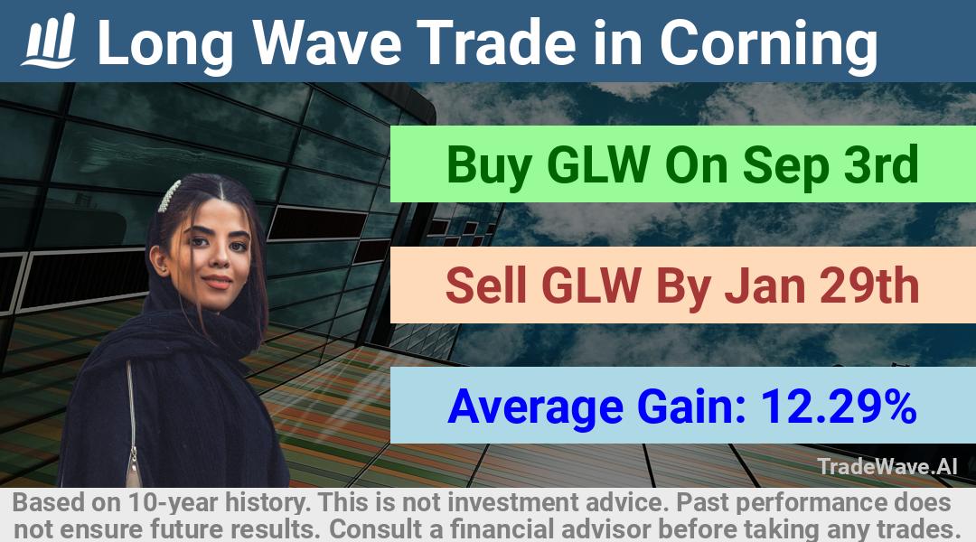 trade seasonals is a Seasonal Analytics Environment that helps inestors and traders find and analyze patterns based on time of the year. this is done by testing a date range for a financial instrument. Algoirthm also finds the top 10 opportunities daily. tradewave.ai