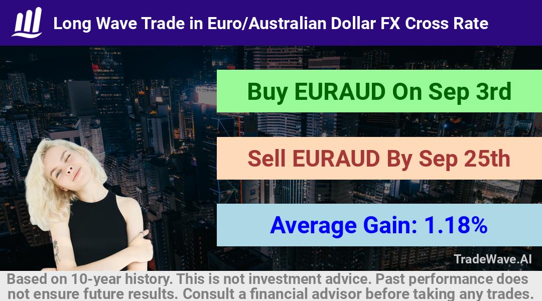 trade seasonals is a Seasonal Analytics Environment that helps inestors and traders find and analyze patterns based on time of the year. this is done by testing a date range for a financial instrument. Algoirthm also finds the top 10 opportunities daily. tradewave.ai