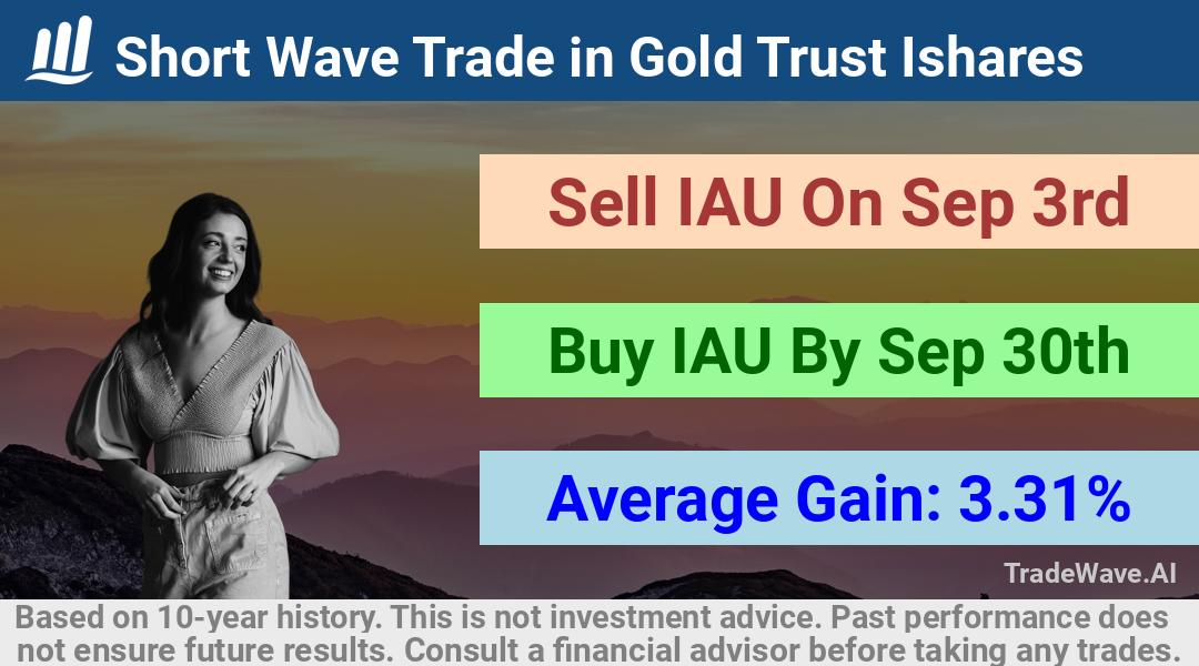 trade seasonals is a Seasonal Analytics Environment that helps inestors and traders find and analyze patterns based on time of the year. this is done by testing a date range for a financial instrument. Algoirthm also finds the top 10 opportunities daily. tradewave.ai