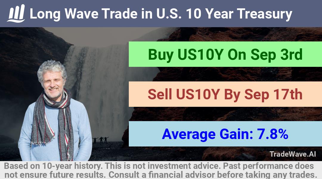 trade seasonals is a Seasonal Analytics Environment that helps inestors and traders find and analyze patterns based on time of the year. this is done by testing a date range for a financial instrument. Algoirthm also finds the top 10 opportunities daily. tradewave.ai