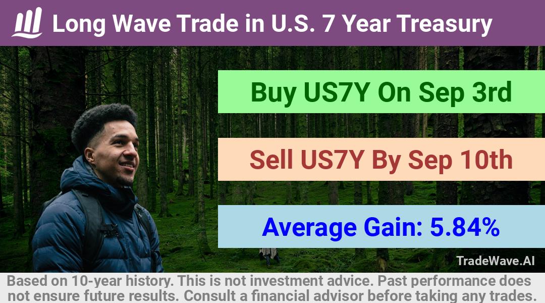 trade seasonals is a Seasonal Analytics Environment that helps inestors and traders find and analyze patterns based on time of the year. this is done by testing a date range for a financial instrument. Algoirthm also finds the top 10 opportunities daily. tradewave.ai