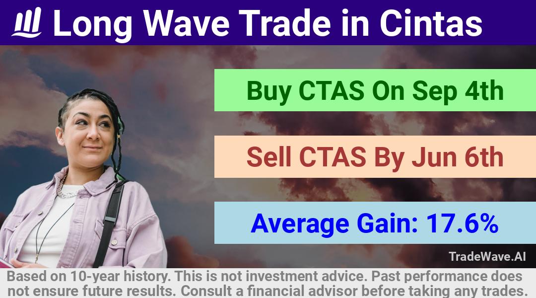 trade seasonals is a Seasonal Analytics Environment that helps inestors and traders find and analyze patterns based on time of the year. this is done by testing a date range for a financial instrument. Algoirthm also finds the top 10 opportunities daily. tradewave.ai