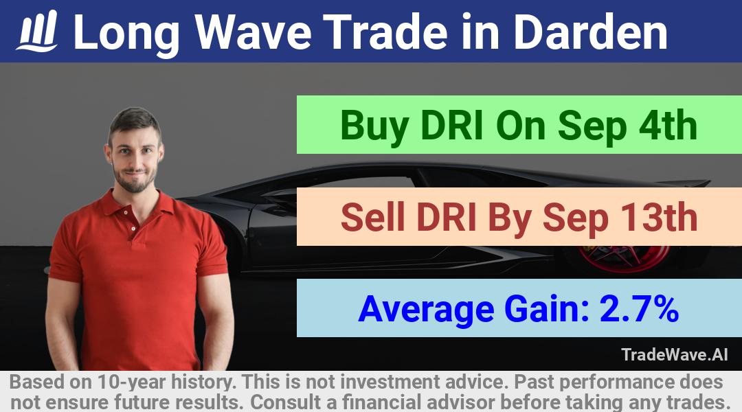 trade seasonals is a Seasonal Analytics Environment that helps inestors and traders find and analyze patterns based on time of the year. this is done by testing a date range for a financial instrument. Algoirthm also finds the top 10 opportunities daily. tradewave.ai