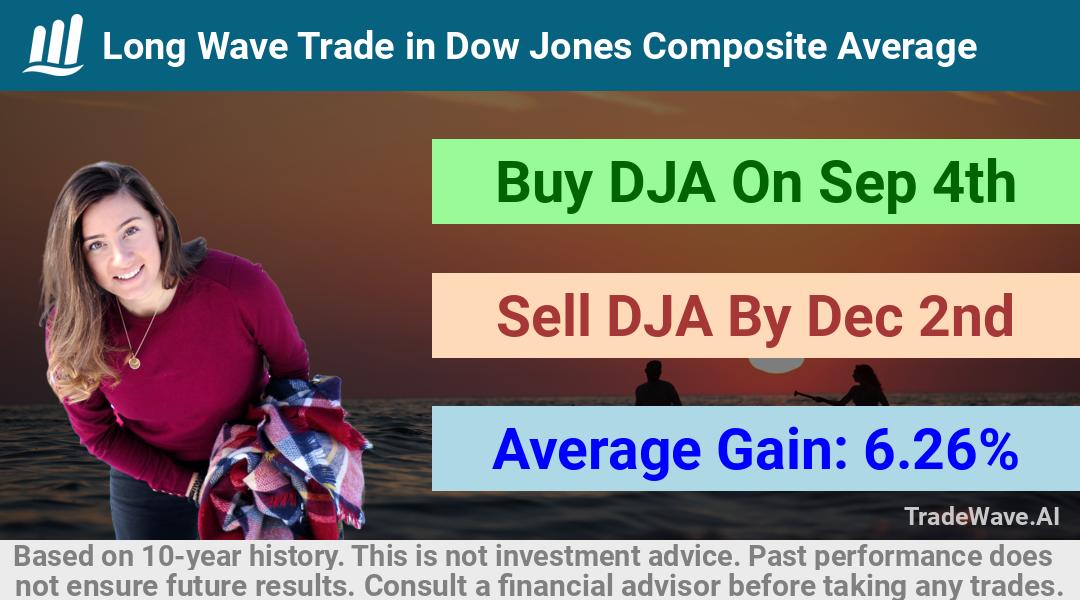 trade seasonals is a Seasonal Analytics Environment that helps inestors and traders find and analyze patterns based on time of the year. this is done by testing a date range for a financial instrument. Algoirthm also finds the top 10 opportunities daily. tradewave.ai