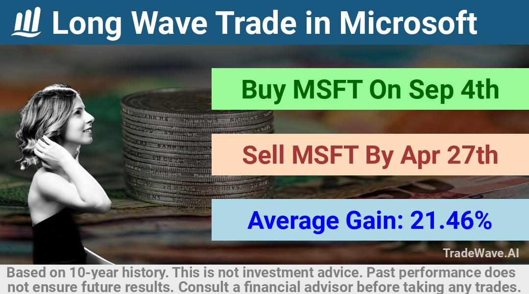 trade seasonals is a Seasonal Analytics Environment that helps inestors and traders find and analyze patterns based on time of the year. this is done by testing a date range for a financial instrument. Algoirthm also finds the top 10 opportunities daily. tradewave.ai