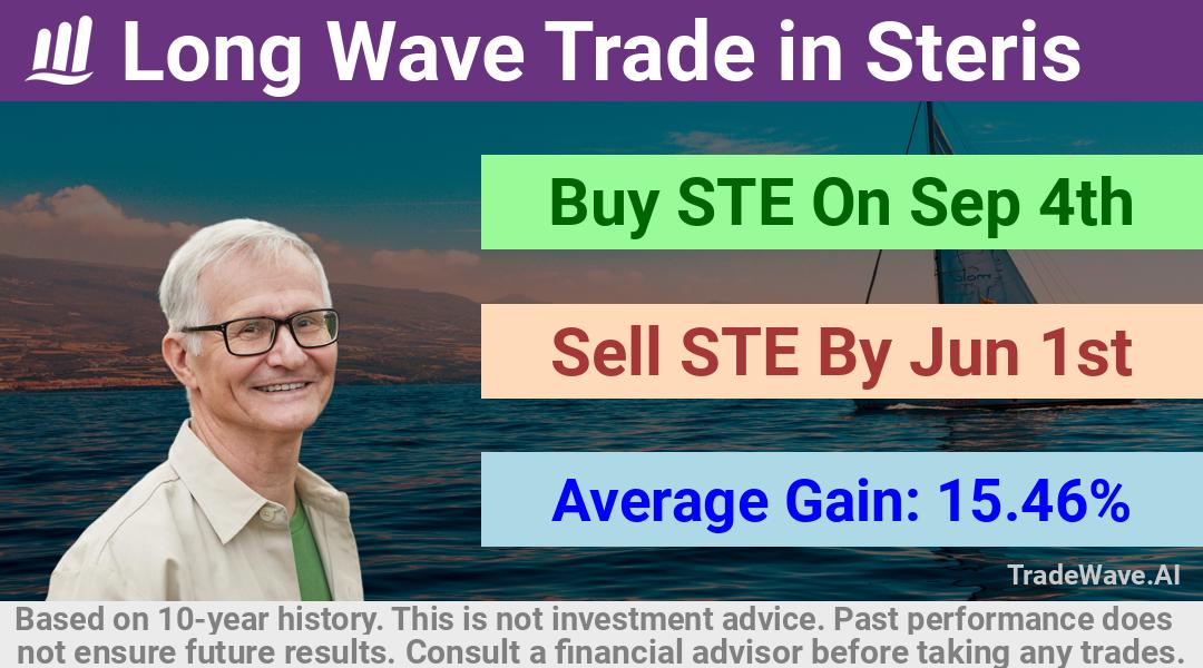 trade seasonals is a Seasonal Analytics Environment that helps inestors and traders find and analyze patterns based on time of the year. this is done by testing a date range for a financial instrument. Algoirthm also finds the top 10 opportunities daily. tradewave.ai