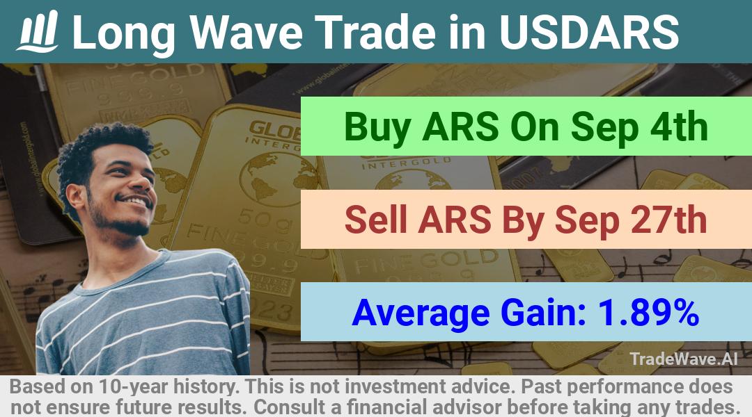 trade seasonals is a Seasonal Analytics Environment that helps inestors and traders find and analyze patterns based on time of the year. this is done by testing a date range for a financial instrument. Algoirthm also finds the top 10 opportunities daily. tradewave.ai