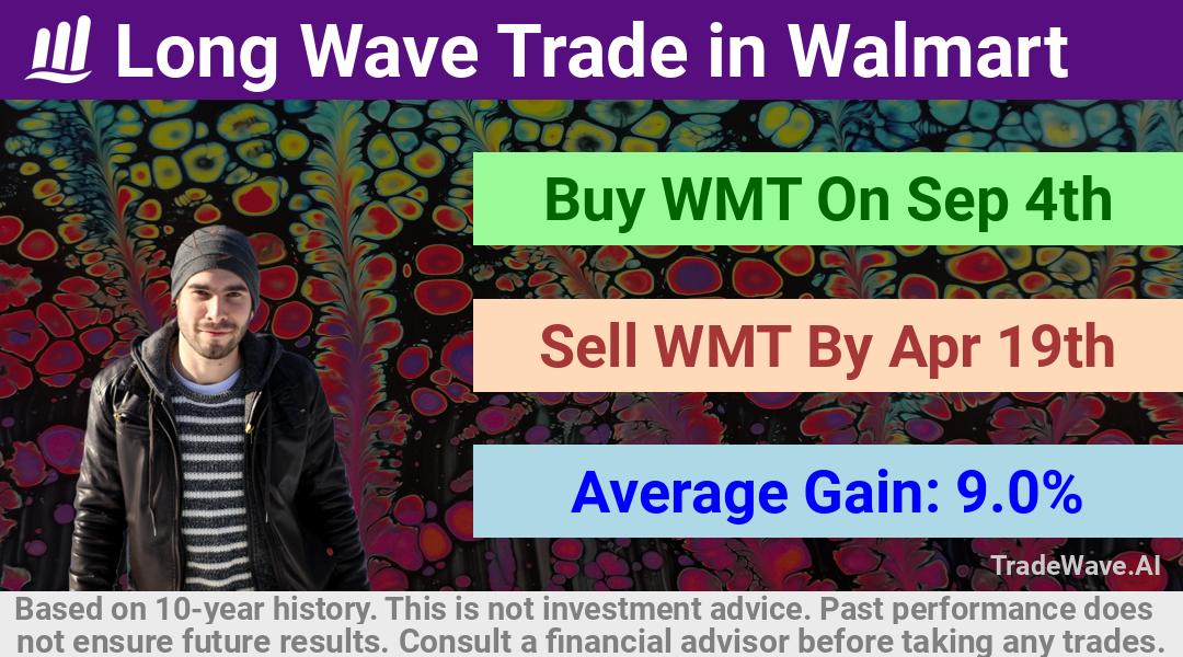 trade seasonals is a Seasonal Analytics Environment that helps inestors and traders find and analyze patterns based on time of the year. this is done by testing a date range for a financial instrument. Algoirthm also finds the top 10 opportunities daily. tradewave.ai