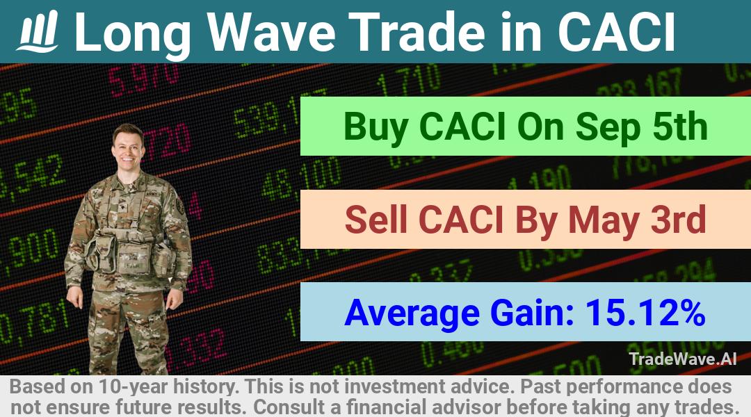 trade seasonals is a Seasonal Analytics Environment that helps inestors and traders find and analyze patterns based on time of the year. this is done by testing a date range for a financial instrument. Algoirthm also finds the top 10 opportunities daily. tradewave.ai