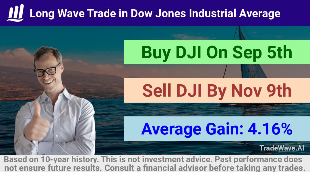 trade seasonals is a Seasonal Analytics Environment that helps inestors and traders find and analyze patterns based on time of the year. this is done by testing a date range for a financial instrument. Algoirthm also finds the top 10 opportunities daily. tradewave.ai