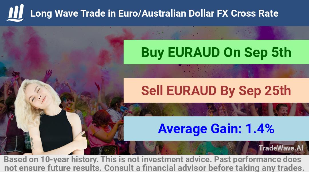 trade seasonals is a Seasonal Analytics Environment that helps inestors and traders find and analyze patterns based on time of the year. this is done by testing a date range for a financial instrument. Algoirthm also finds the top 10 opportunities daily. tradewave.ai