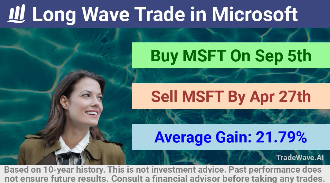 trade seasonals is a Seasonal Analytics Environment that helps inestors and traders find and analyze patterns based on time of the year. this is done by testing a date range for a financial instrument. Algoirthm also finds the top 10 opportunities daily. tradewave.ai