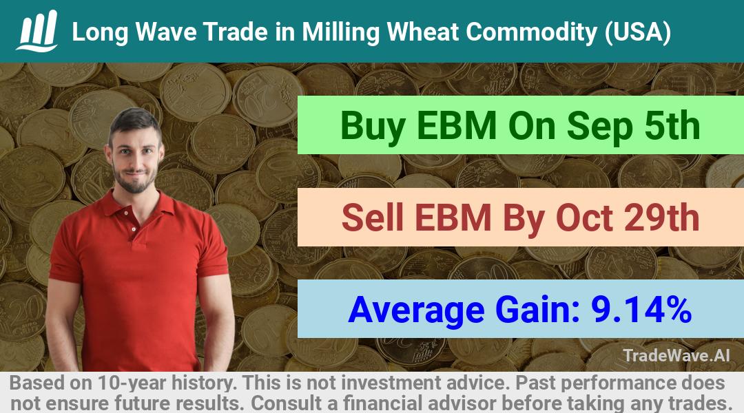 trade seasonals is a Seasonal Analytics Environment that helps inestors and traders find and analyze patterns based on time of the year. this is done by testing a date range for a financial instrument. Algoirthm also finds the top 10 opportunities daily. tradewave.ai