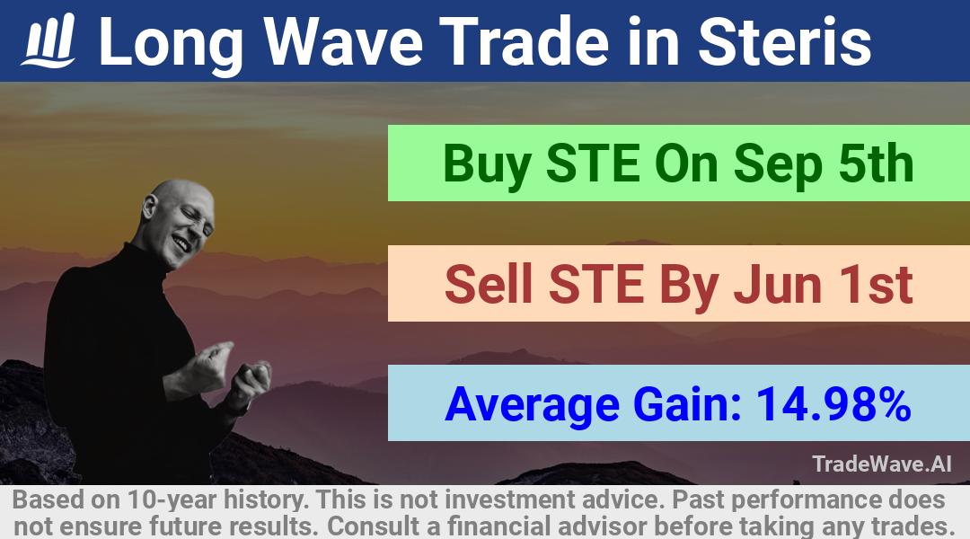 trade seasonals is a Seasonal Analytics Environment that helps inestors and traders find and analyze patterns based on time of the year. this is done by testing a date range for a financial instrument. Algoirthm also finds the top 10 opportunities daily. tradewave.ai