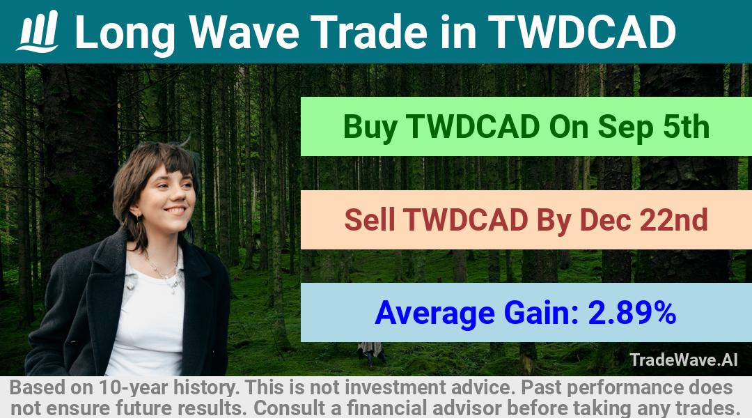 trade seasonals is a Seasonal Analytics Environment that helps inestors and traders find and analyze patterns based on time of the year. this is done by testing a date range for a financial instrument. Algoirthm also finds the top 10 opportunities daily. tradewave.ai