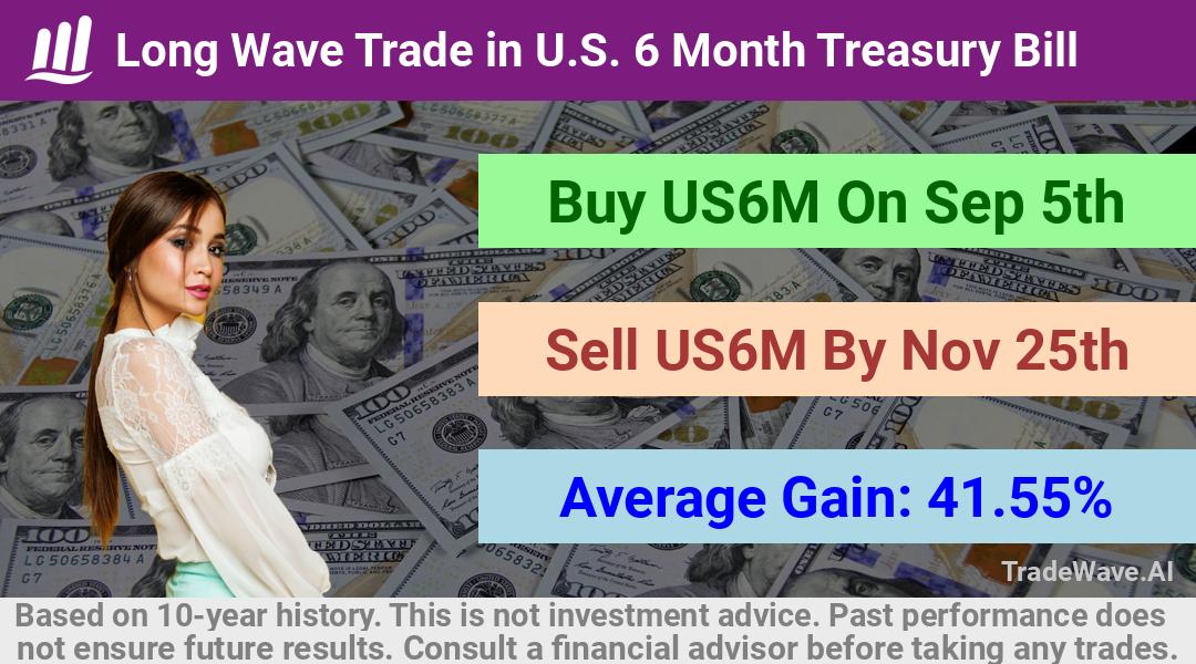 trade seasonals is a Seasonal Analytics Environment that helps inestors and traders find and analyze patterns based on time of the year. this is done by testing a date range for a financial instrument. Algoirthm also finds the top 10 opportunities daily. tradewave.ai