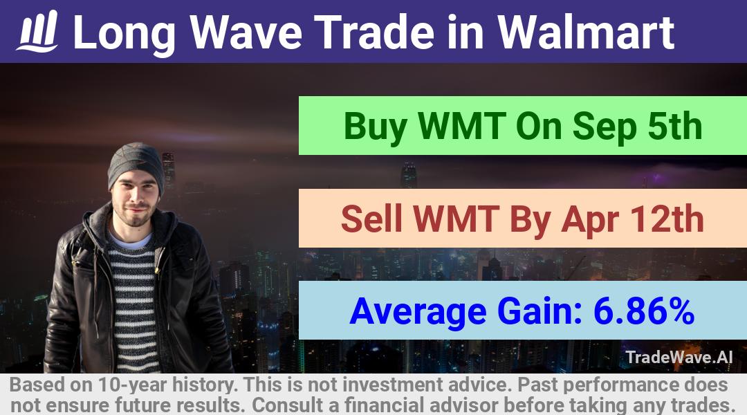 trade seasonals is a Seasonal Analytics Environment that helps inestors and traders find and analyze patterns based on time of the year. this is done by testing a date range for a financial instrument. Algoirthm also finds the top 10 opportunities daily. tradewave.ai