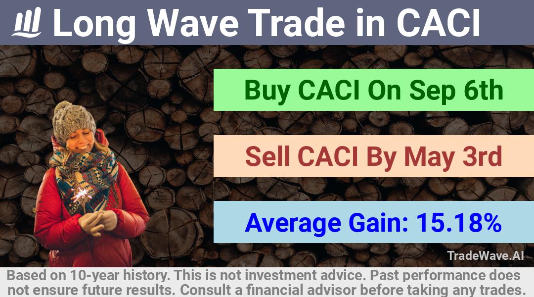 trade seasonals is a Seasonal Analytics Environment that helps inestors and traders find and analyze patterns based on time of the year. this is done by testing a date range for a financial instrument. Algoirthm also finds the top 10 opportunities daily. tradewave.ai