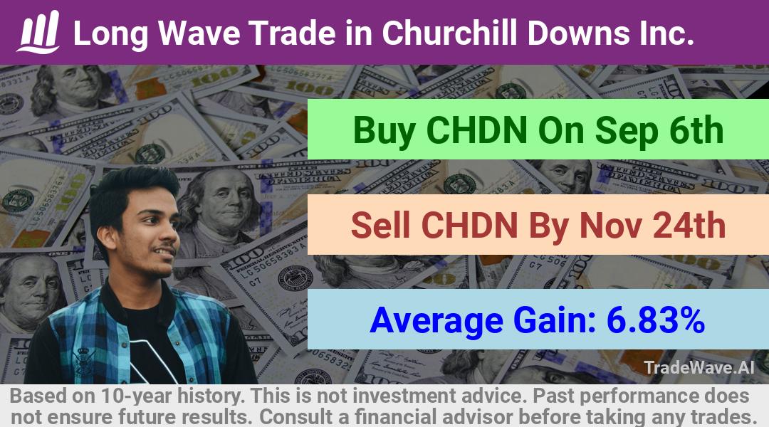 trade seasonals is a Seasonal Analytics Environment that helps inestors and traders find and analyze patterns based on time of the year. this is done by testing a date range for a financial instrument. Algoirthm also finds the top 10 opportunities daily. tradewave.ai