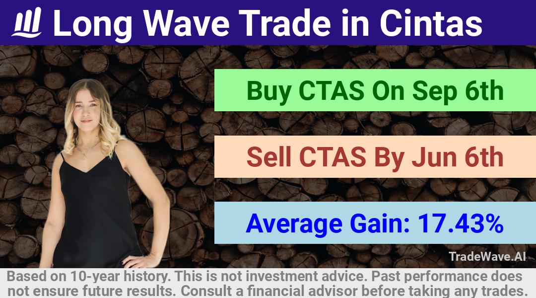 trade seasonals is a Seasonal Analytics Environment that helps inestors and traders find and analyze patterns based on time of the year. this is done by testing a date range for a financial instrument. Algoirthm also finds the top 10 opportunities daily. tradewave.ai