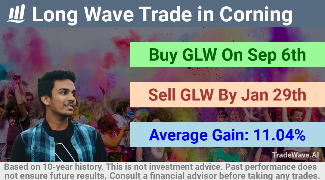 trade seasonals is a Seasonal Analytics Environment that helps inestors and traders find and analyze patterns based on time of the year. this is done by testing a date range for a financial instrument. Algoirthm also finds the top 10 opportunities daily. tradewave.ai