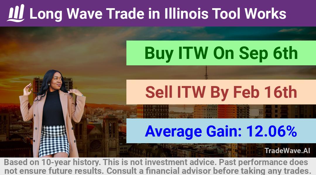 trade seasonals is a Seasonal Analytics Environment that helps inestors and traders find and analyze patterns based on time of the year. this is done by testing a date range for a financial instrument. Algoirthm also finds the top 10 opportunities daily. tradewave.ai