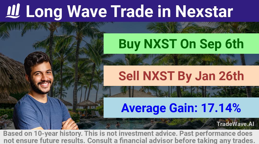 trade seasonals is a Seasonal Analytics Environment that helps inestors and traders find and analyze patterns based on time of the year. this is done by testing a date range for a financial instrument. Algoirthm also finds the top 10 opportunities daily. tradewave.ai