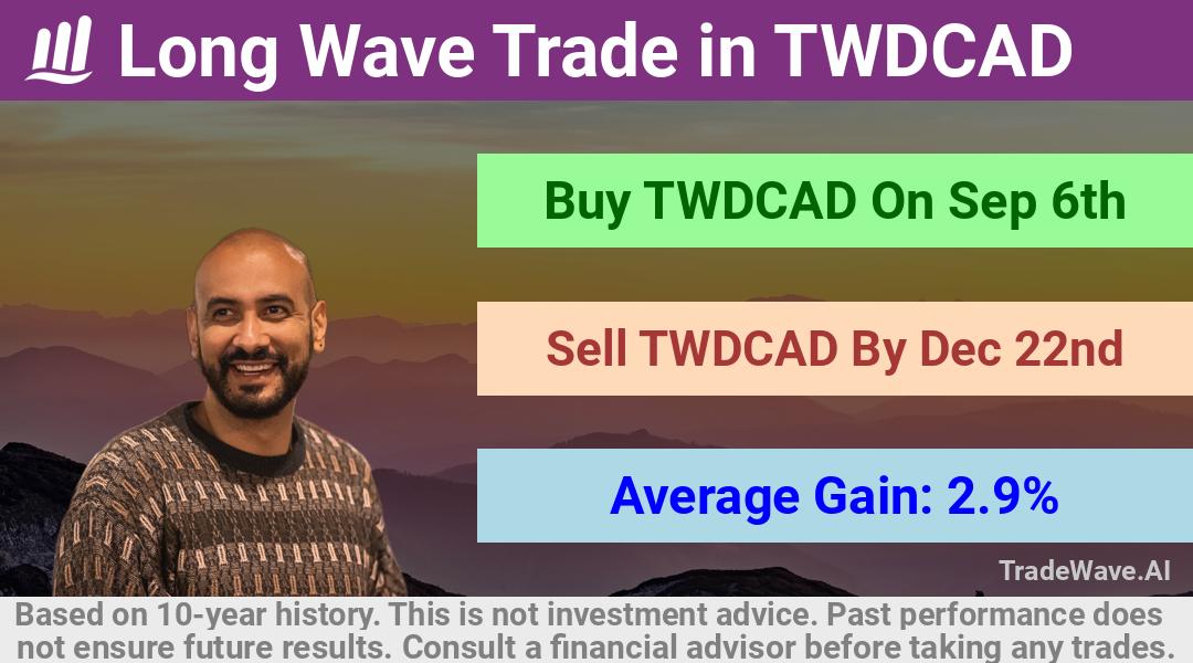 trade seasonals is a Seasonal Analytics Environment that helps inestors and traders find and analyze patterns based on time of the year. this is done by testing a date range for a financial instrument. Algoirthm also finds the top 10 opportunities daily. tradewave.ai