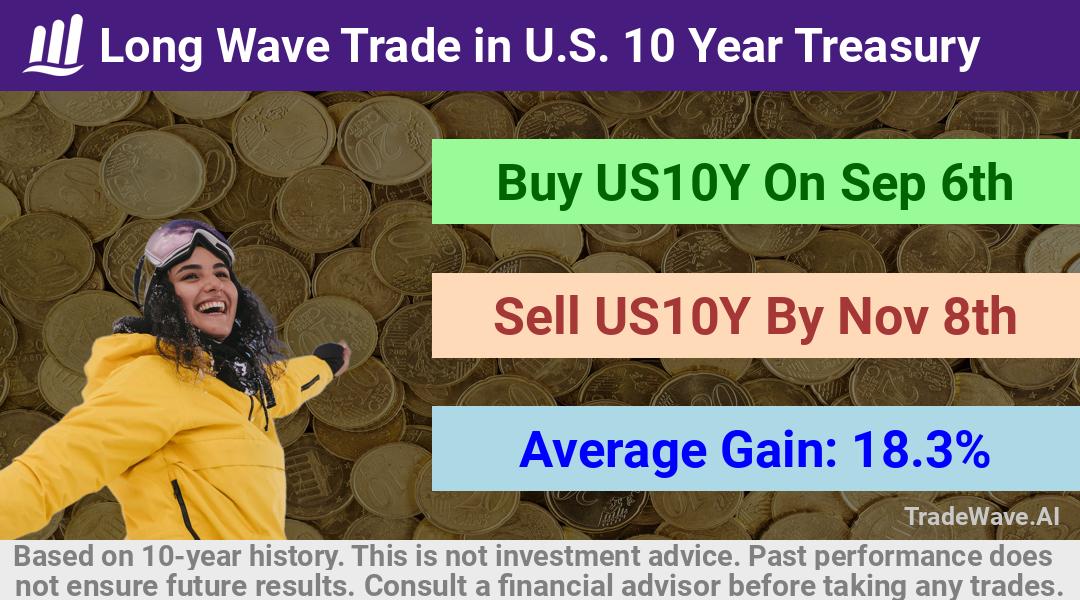 trade seasonals is a Seasonal Analytics Environment that helps inestors and traders find and analyze patterns based on time of the year. this is done by testing a date range for a financial instrument. Algoirthm also finds the top 10 opportunities daily. tradewave.ai